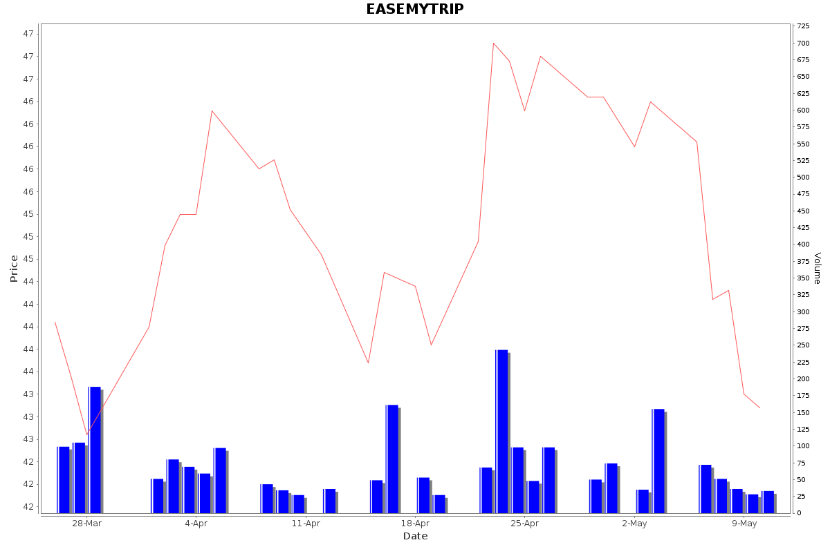 EASEMYTRIP Daily Price Chart NSE Today